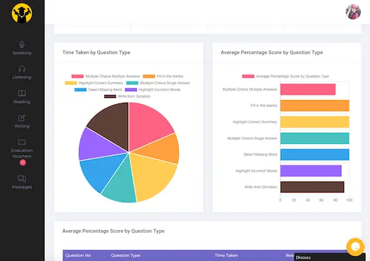 Listening Time Analysis