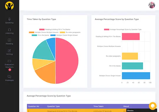 Reading Time Analysis