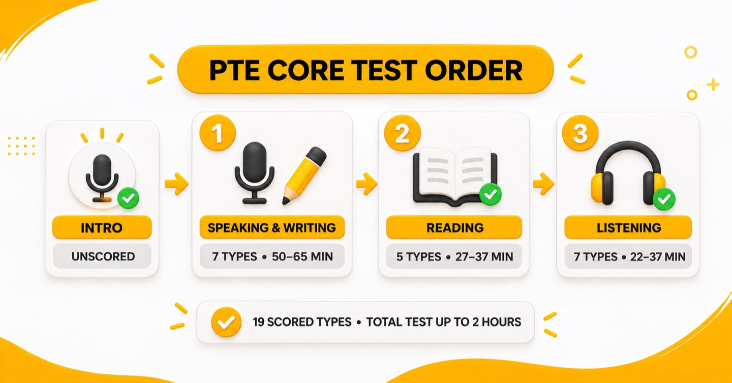 PTE Core test order from the unscored introduction through Speaking and Writing, Reading and Listening